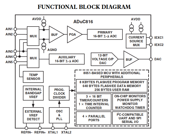 ADUC816BSZ-internal-architecture